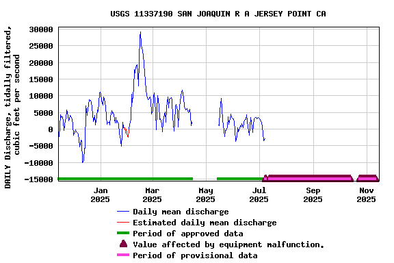 Graph of DAILY Discharge, tidally filtered, cubic feet per second