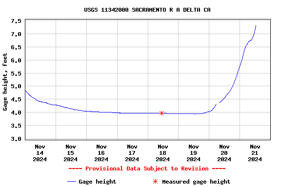 Graph of  Gage height, feet