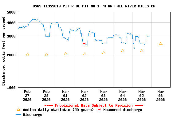 Graph of  Discharge, cubic feet per second