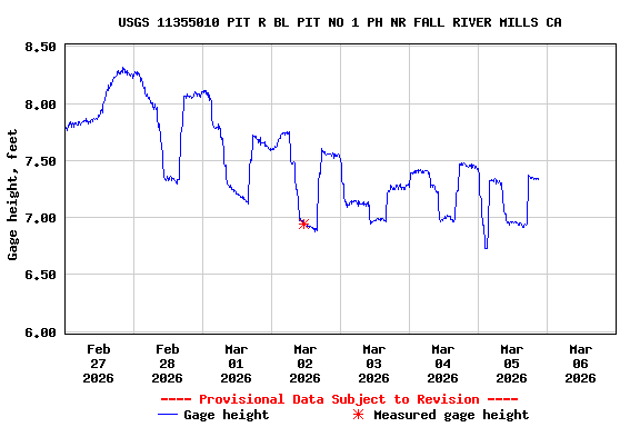 Graph of  Gage height, feet