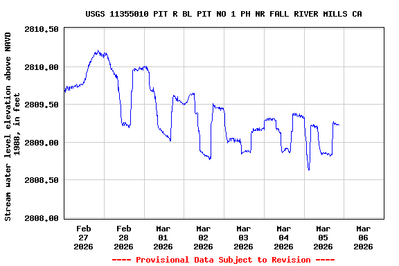 Graph of  Stream water level elevation above NAVD 1988, in feet