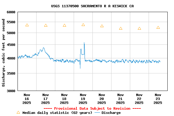 Graph of  Discharge, cubic feet per second