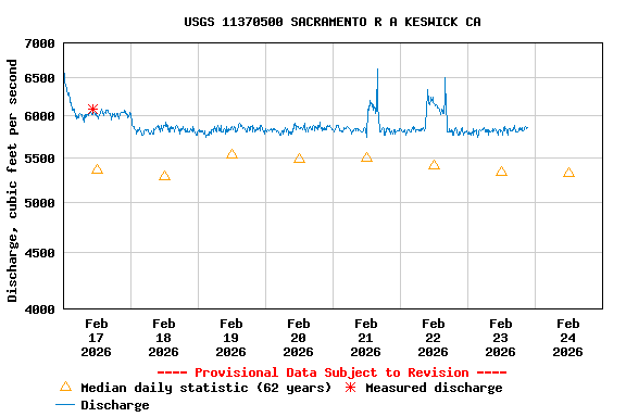 Graph of  Discharge, cubic feet per second