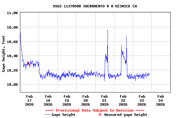 Graph of  Gage height, feet