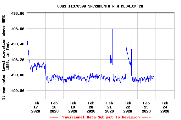 Graph of  Stream water level elevation above NAVD 1988, in feet