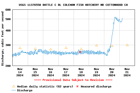 Graph of  Discharge, cubic feet per second