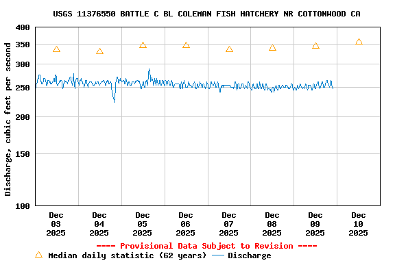 Graph of  Discharge, cubic feet per second