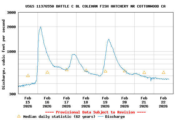 Graph of  Discharge, cubic feet per second
