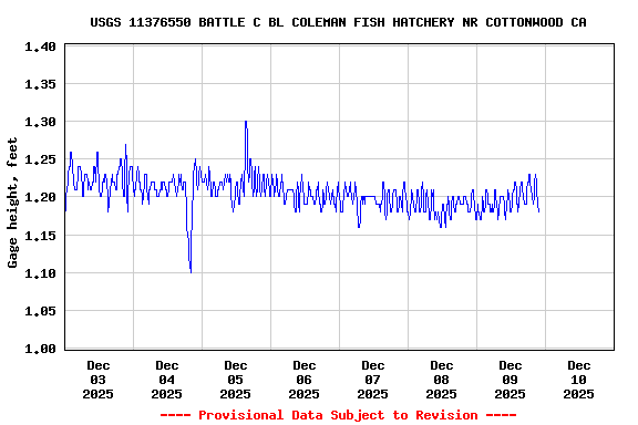 Graph of  Gage height, feet