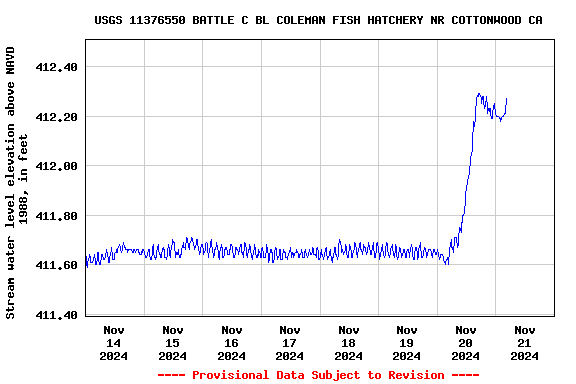 Graph of  Stream water level elevation above NAVD 1988, in feet