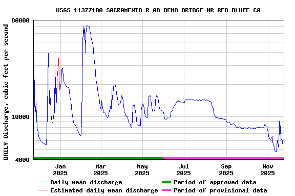 Graph of DAILY Discharge, cubic feet per second