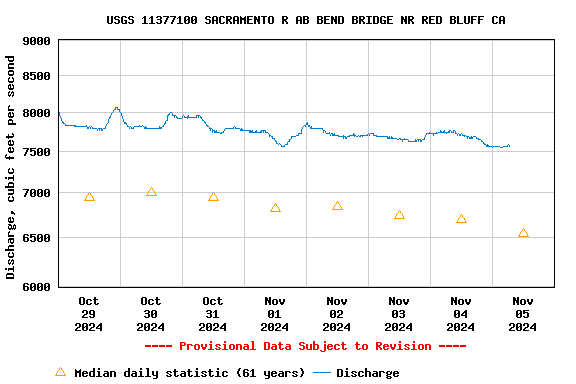 Graph of  Discharge, cubic feet per second