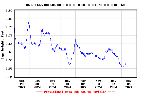 Graph of  Gage height, feet