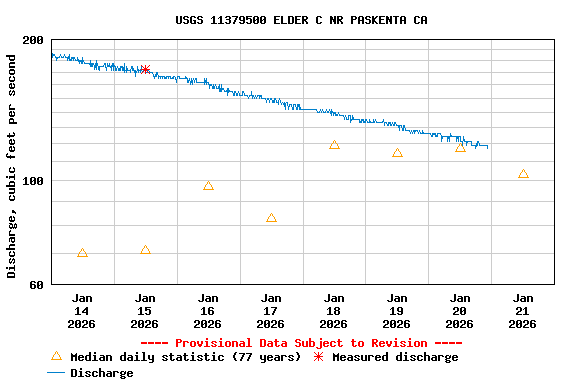 Graph of  Discharge, cubic feet per second