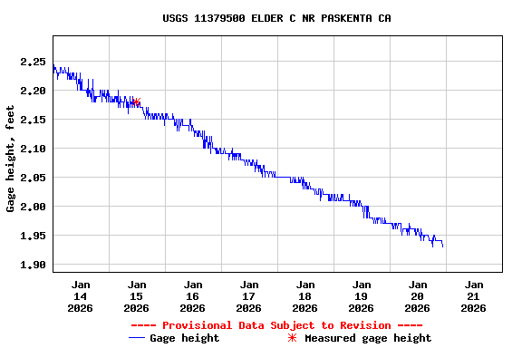 Graph of  Gage height, feet