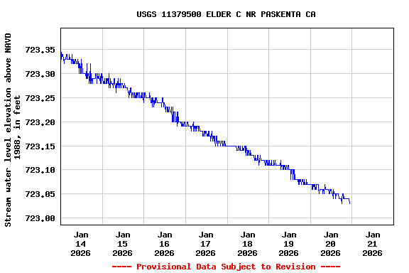 Graph of  Stream water level elevation above NAVD 1988, in feet