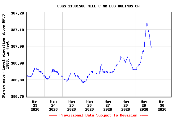 Graph of  Stream water level elevation above NAVD 1988, in feet