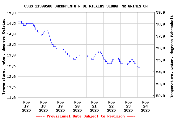 Graph of  Temperature, water, degrees Celsius