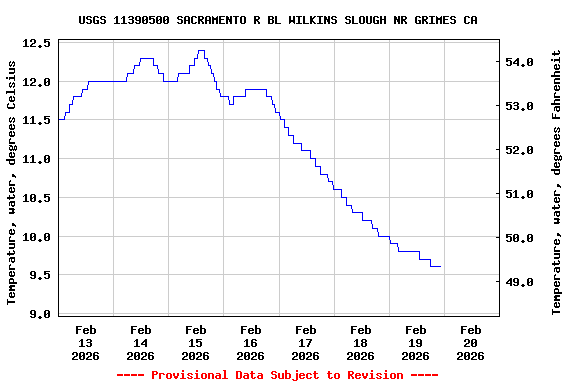 Graph of  Temperature, water, degrees Celsius