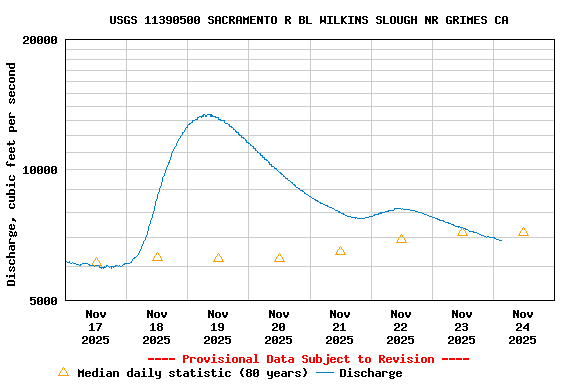 Graph of  Discharge, cubic feet per second