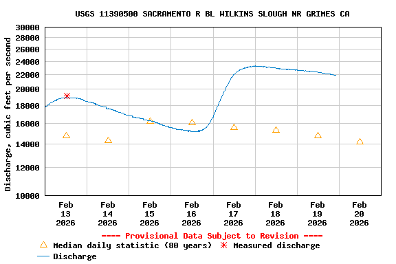 Graph of  Discharge, cubic feet per second