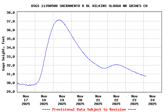 Graph of  Gage height, feet