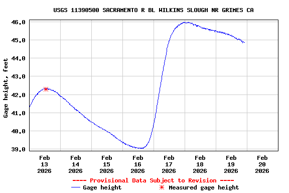 Graph of  Gage height, feet