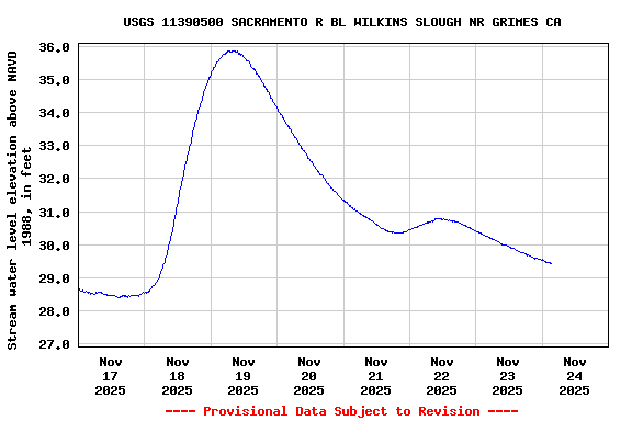 Graph of  Stream water level elevation above NAVD 1988, in feet
