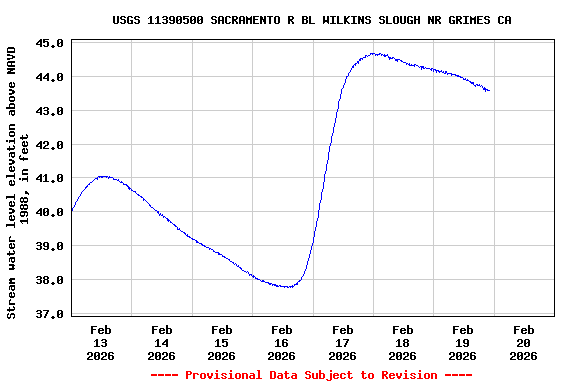 Graph of  Stream water level elevation above NAVD 1988, in feet