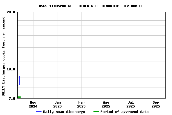 Graph of DAILY Discharge, cubic feet per second