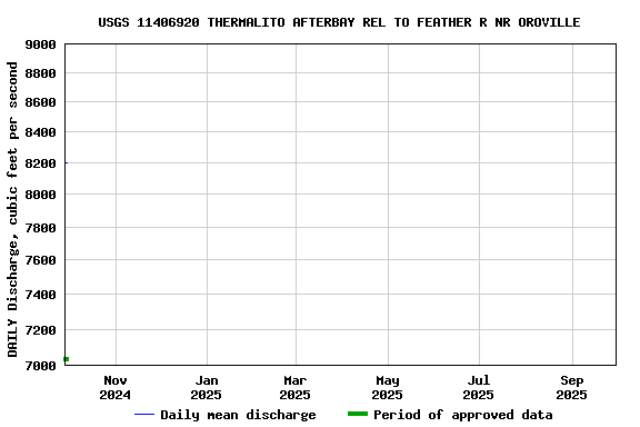 Graph of DAILY Discharge, cubic feet per second