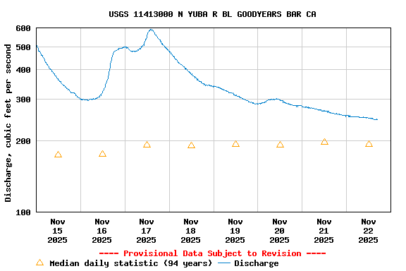 Graph of  Discharge, cubic feet per second
