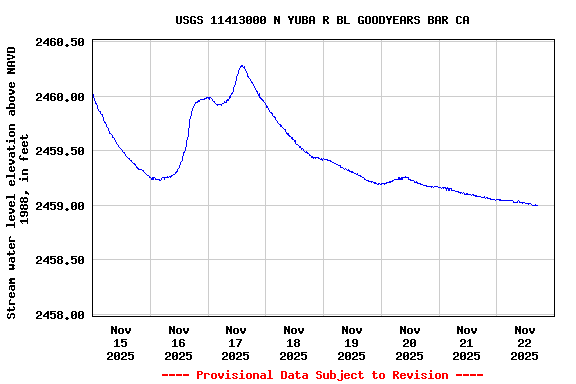 Graph of  Stream water level elevation above NAVD 1988, in feet