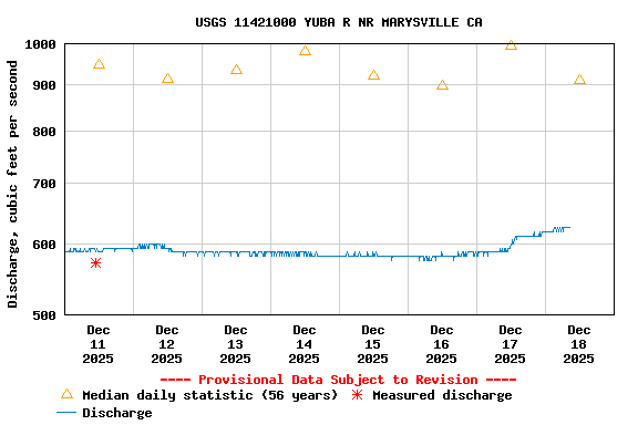 Graph of  Discharge, cubic feet per second