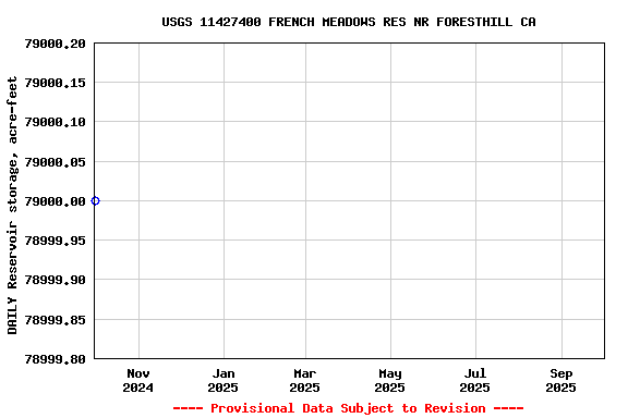 Graph of DAILY Reservoir storage, acre-feet