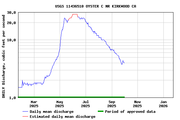 Graph of DAILY Discharge, cubic feet per second