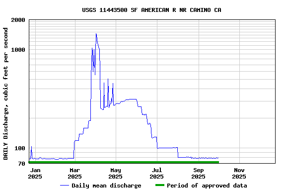 Graph of DAILY Discharge, cubic feet per second
