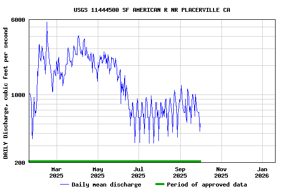 Graph of DAILY Discharge, cubic feet per second