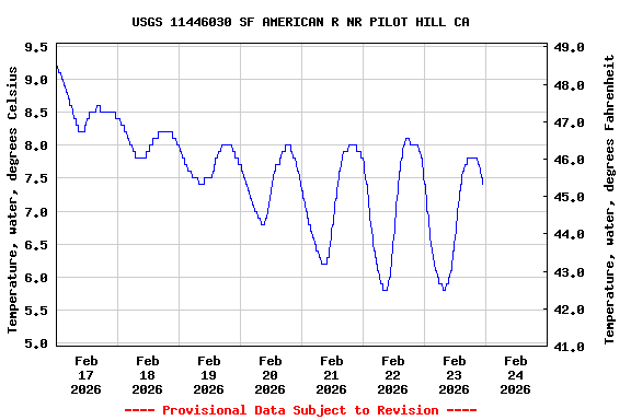 Graph of  Temperature, water, degrees Celsius