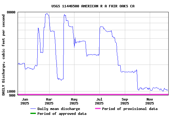 Graph of DAILY Discharge, cubic feet per second