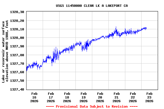 Graph of  Lake or reservoir water surface elevation above NAVD 1988, feet