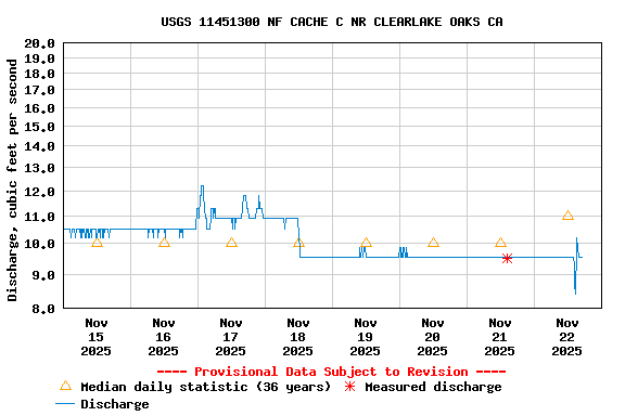 Graph of  Discharge, cubic feet per second