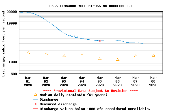 Graph of  Discharge, cubic feet per second