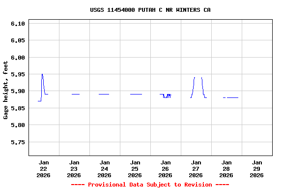Graph of  Gage height, feet