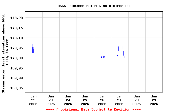 Graph of  Stream water level elevation above NAVD 1988, in feet