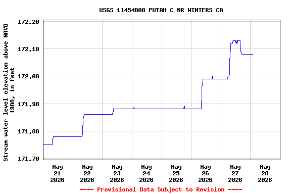 Graph of  Stream water level elevation above NAVD 1988, in feet