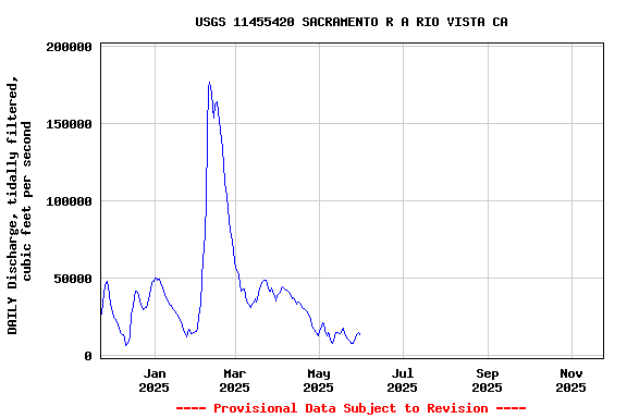 Graph of DAILY Discharge, tidally filtered, cubic feet per second