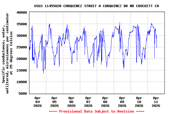 Graph of  Specific conductance, water, unfiltered, microsiemens per centimeter at 25 degrees Celsius