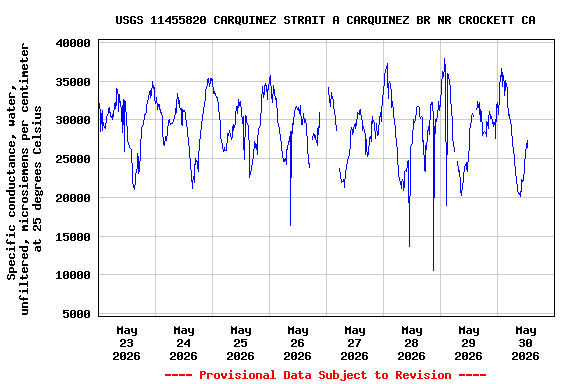 Graph of  Specific conductance, water, unfiltered, microsiemens per centimeter at 25 degrees Celsius