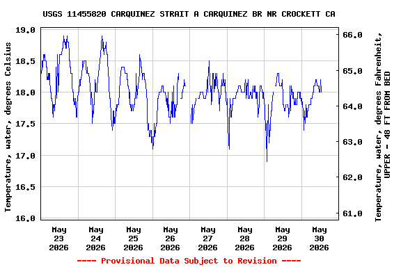 Graph of  Temperature, water, degrees Celsius